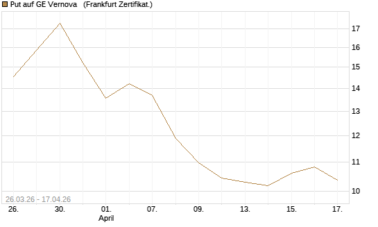 Put auf GE Vernova  [Vontobel] Chart
