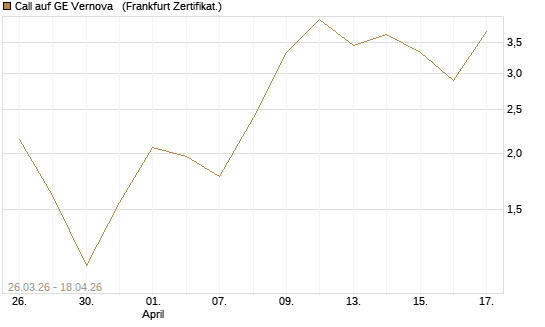 Call auf GE Vernova  [Vontobel] Chart