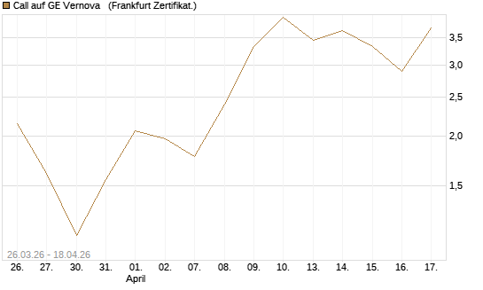 Call auf GE Vernova  [Vontobel] Chart