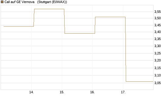 Call auf GE Vernova  [Vontobel] Chart