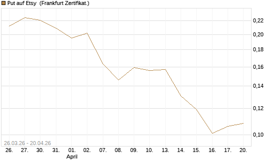 Put auf Etsy [Vontobel] Chart