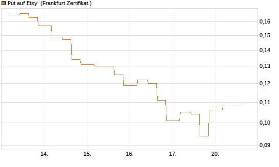 Put auf Etsy [Vontobel] Chart