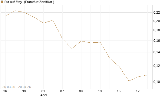 Put auf Etsy [Vontobel] Chart