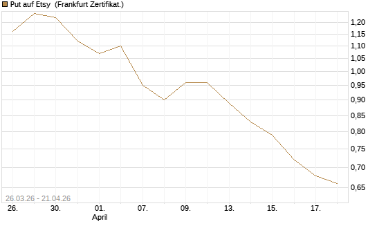 Put auf Etsy [Vontobel] Chart