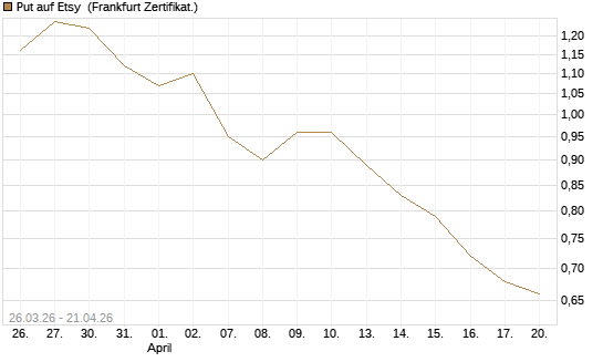 Put auf Etsy [Vontobel] Chart