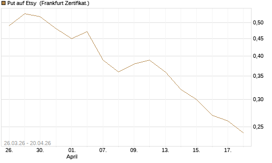 Put auf Etsy [Vontobel] Chart
