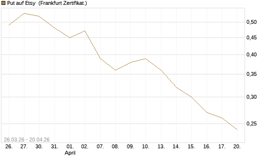 Put auf Etsy [Vontobel] Chart
