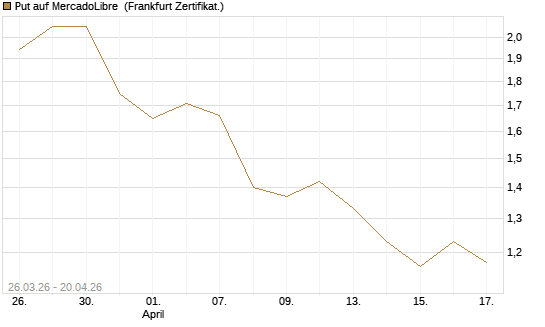 Put auf MercadoLibre [Vontobel] Chart
