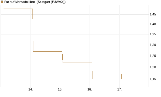 Put auf MercadoLibre [Vontobel] Chart