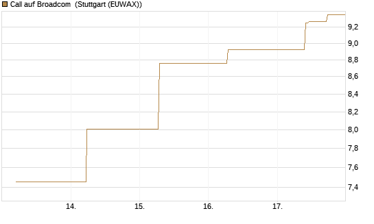 Call auf Broadcom [J.P. Morgan Structured Products B.V.] Chart
