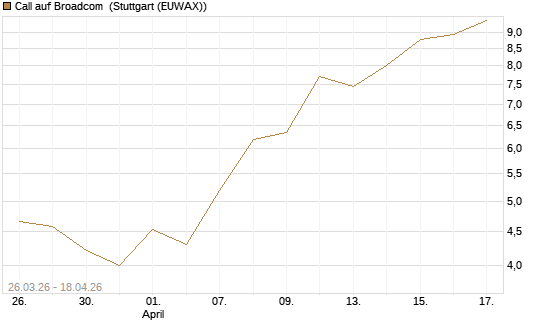 Call auf Broadcom [J.P. Morgan Structured Products B.V.] Chart