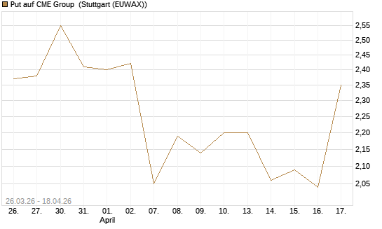 Put auf CME Group [J.P. Morgan Structured Products B.V.] Chart