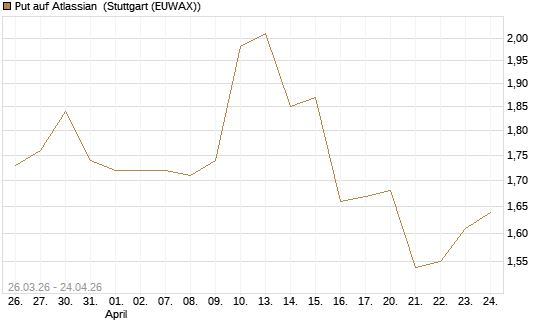 Put auf Atlassian [J.P. Morgan Structured Products B.V.] Chart