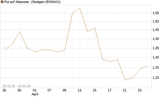 Put auf Atlassian [J.P. Morgan Structured Products B.V.] Chart