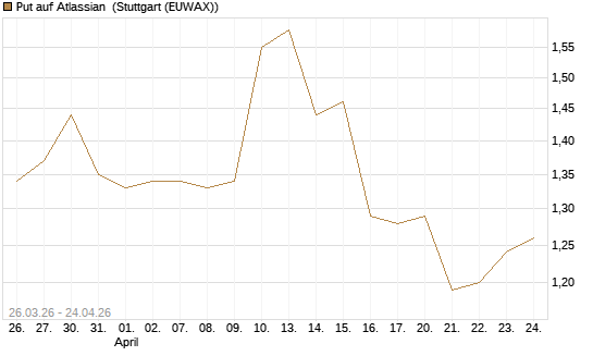 Put auf Atlassian [J.P. Morgan Structured Products B.V.] Chart