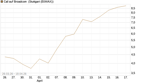 Call auf Broadcom [J.P. Morgan Structured Products B.V.] Chart