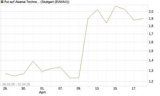 Put auf Akamai Technologies [J.P. Morgan Structured Products B.V.] Chart
