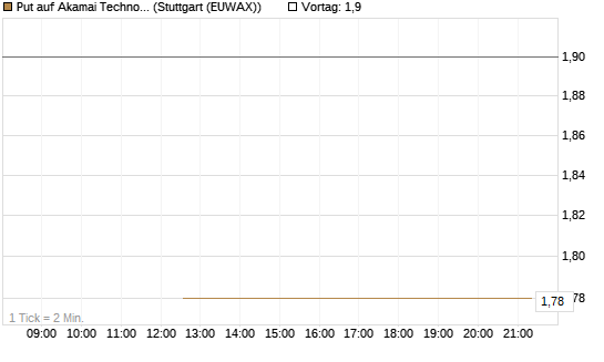 Put auf Akamai Technologies [J.P. Morgan Structured Products B.V.] Chart