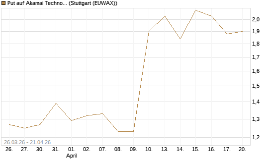 Put auf Akamai Technologies [J.P. Morgan Structured Products B.V.] Chart