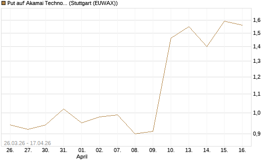 Put auf Akamai Technologies [J.P. Morgan Structured Products B.V.] Chart