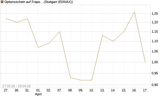 Optionsschein auf Fraport [Goldman Sachs Bank Europe SE] Chart