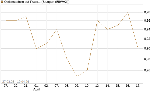 Optionsschein auf Fraport [Goldman Sachs Bank Europe SE] Chart
