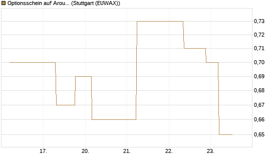 Optionsschein auf Aroundtown Property Holdings [Goldman Sachs Bank Europe SE] Chart