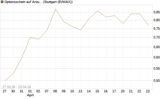 Optionsschein auf Aroundtown Property Holdings [Goldman Sachs Bank Europe SE] Chart