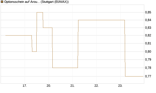 Optionsschein auf Aroundtown Property Holdings [Goldman Sachs Bank Europe SE] Chart