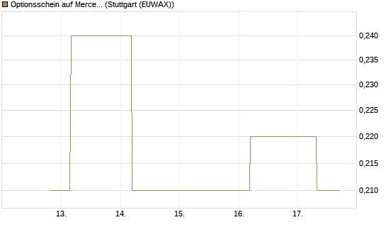 Optionsschein auf Mercedes-Benz Group [Goldman Sachs Bank Europe SE] Chart
