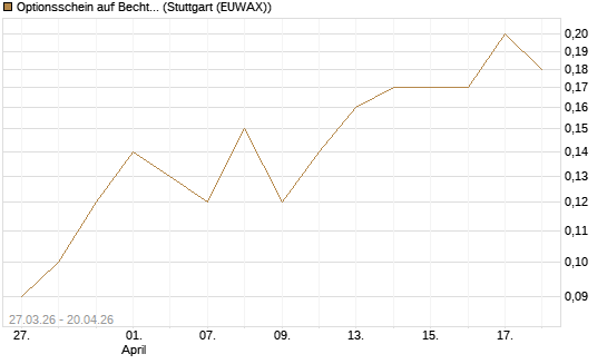 Optionsschein auf Bechtle [Goldman Sachs Bank Europe SE] Chart