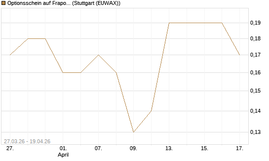 Optionsschein auf Fraport [Goldman Sachs Bank Europe SE] Chart