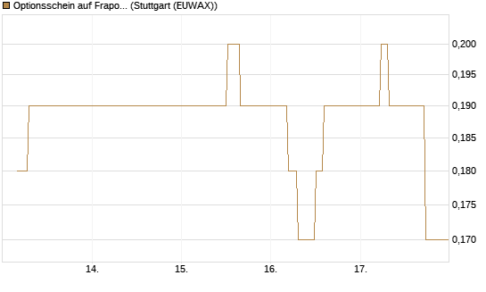 Optionsschein auf Fraport [Goldman Sachs Bank Europe SE] Chart