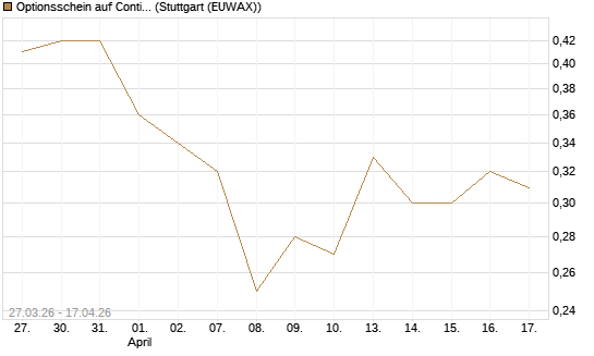 Optionsschein auf Continental [Goldman Sachs Bank Europe SE] Chart