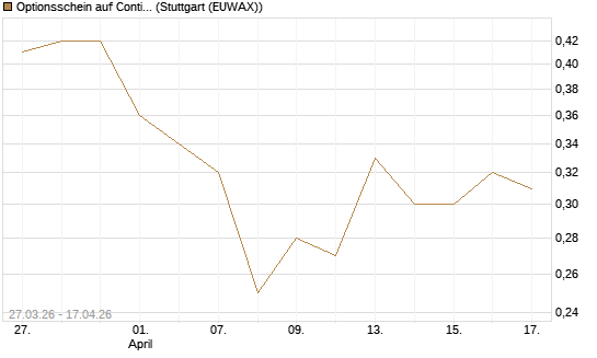 Optionsschein auf Continental [Goldman Sachs Bank Europe SE] Chart