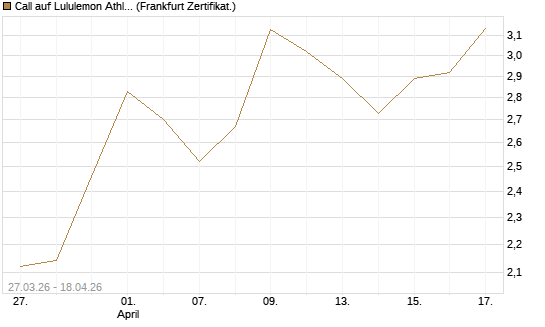 Call auf Lululemon Athletica [BNP Paribas Emissions- und Handelsges.] Chart