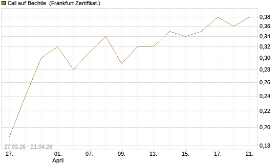 Call auf Bechtle [BNP Paribas Emissions- und Handelsges.] Chart