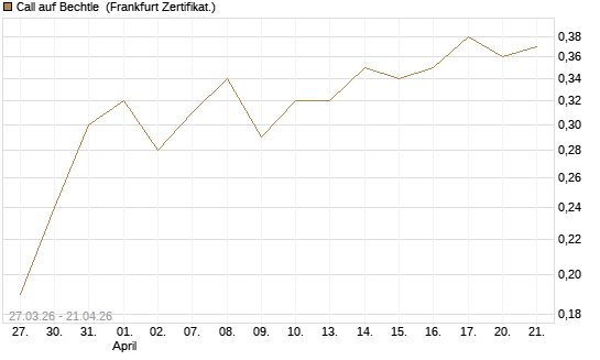 Call auf Bechtle [BNP Paribas Emissions- und Handelsges.] Chart