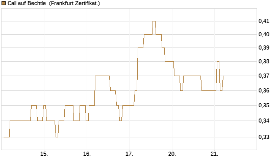 Call auf Bechtle [BNP Paribas Emissions- und Handelsges.] Chart