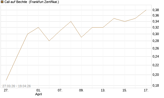 Call auf Bechtle [BNP Paribas Emissions- und Handelsges.] Chart