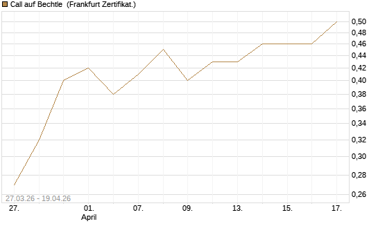 Call auf Bechtle [BNP Paribas Emissions- und Handelsges.] Chart