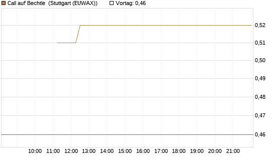 Call auf Bechtle [BNP Paribas Emissions- und Handelsges.] Chart