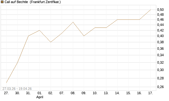 Call auf Bechtle [BNP Paribas Emissions- und Handelsges.] Chart
