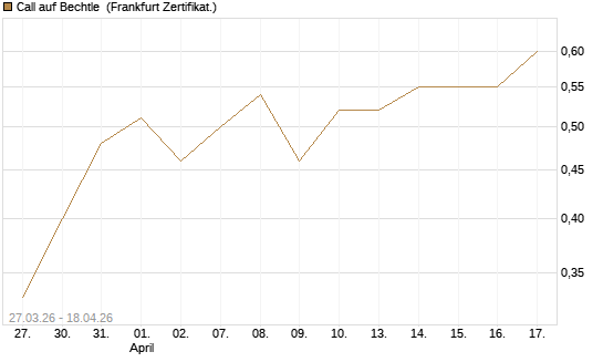Call auf Bechtle [BNP Paribas Emissions- und Handelsges.] Chart
