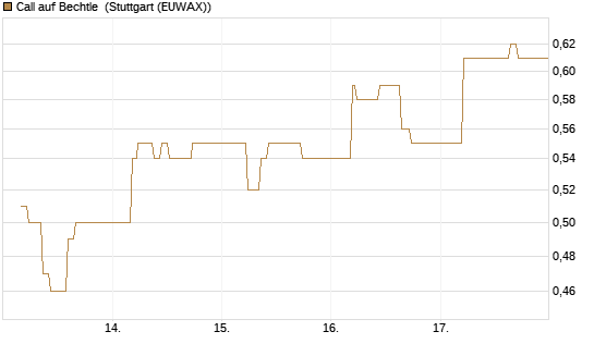 Call auf Bechtle [BNP Paribas Emissions- und Handelsges.] Chart