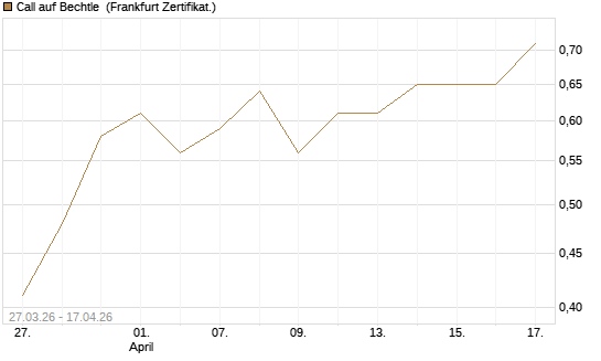 Call auf Bechtle [BNP Paribas Emissions- und Handelsges.] Chart