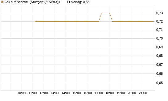 Call auf Bechtle [BNP Paribas Emissions- und Handelsges.] Chart