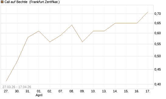 Call auf Bechtle [BNP Paribas Emissions- und Handelsges.] Chart