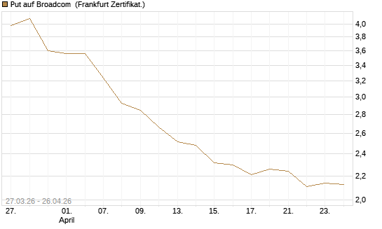 Put auf Broadcom [BNP Paribas Emissions- und Handelsges.] Chart