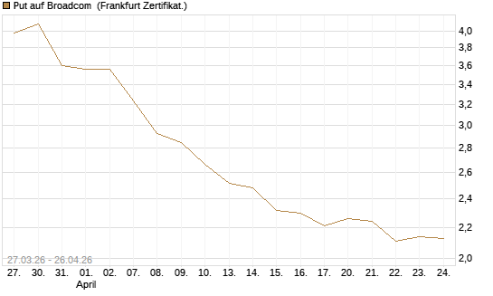 Put auf Broadcom [BNP Paribas Emissions- und Handelsges.] Chart